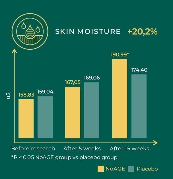NoAge women Smaragdus - luxusná anti-age starostlivosť pre ženskú krásu 6 NoAge women Smaragdus - luxusná anti-age starostlivosť pre ženskú krásu – Obrázok 6